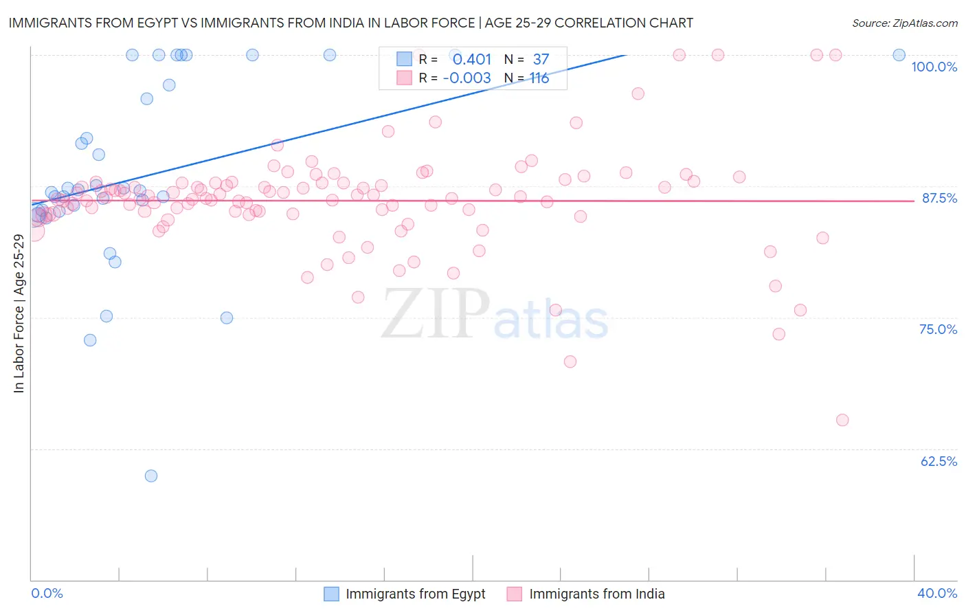 Immigrants from Egypt vs Immigrants from India In Labor Force | Age 25-29