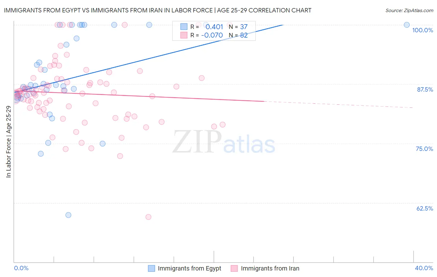 Immigrants from Egypt vs Immigrants from Iran In Labor Force | Age 25-29