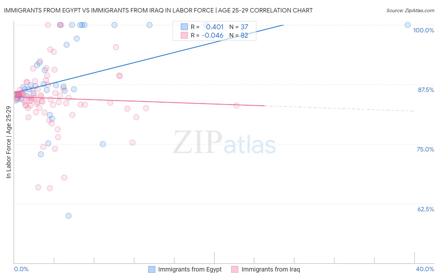 Immigrants from Egypt vs Immigrants from Iraq In Labor Force | Age 25-29