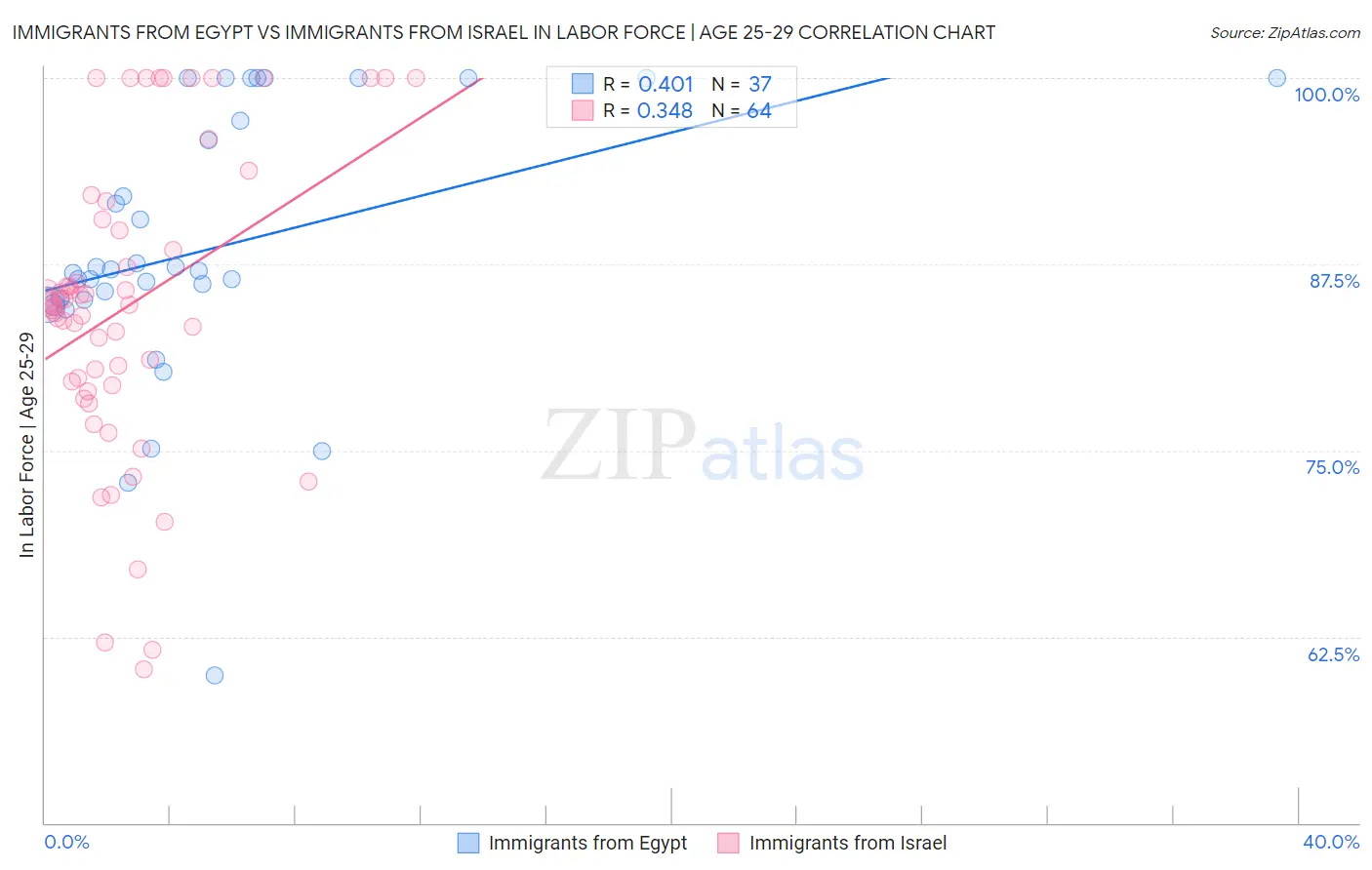 Immigrants from Egypt vs Immigrants from Israel In Labor Force | Age 25-29