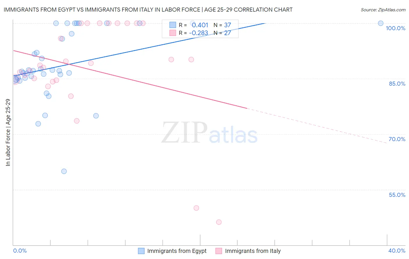 Immigrants from Egypt vs Immigrants from Italy In Labor Force | Age 25-29
