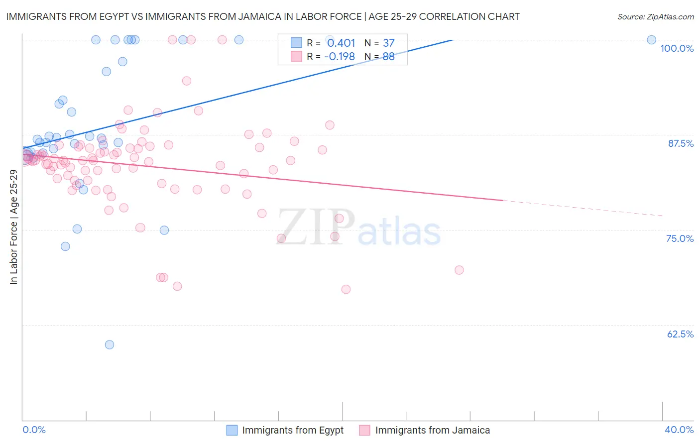 Immigrants from Egypt vs Immigrants from Jamaica In Labor Force | Age 25-29