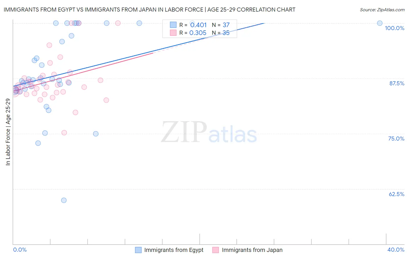 Immigrants from Egypt vs Immigrants from Japan In Labor Force | Age 25-29