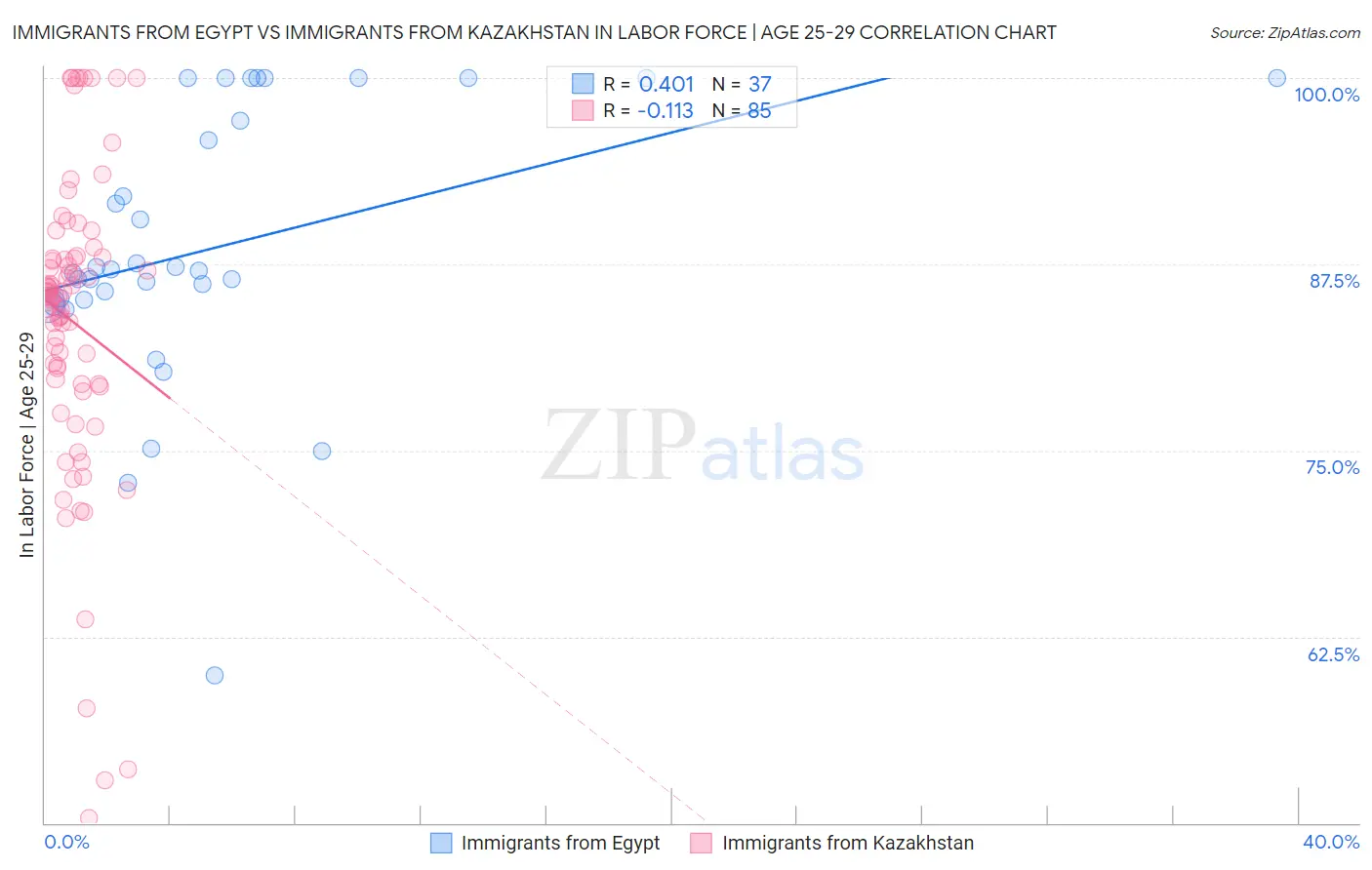 Immigrants from Egypt vs Immigrants from Kazakhstan In Labor Force | Age 25-29