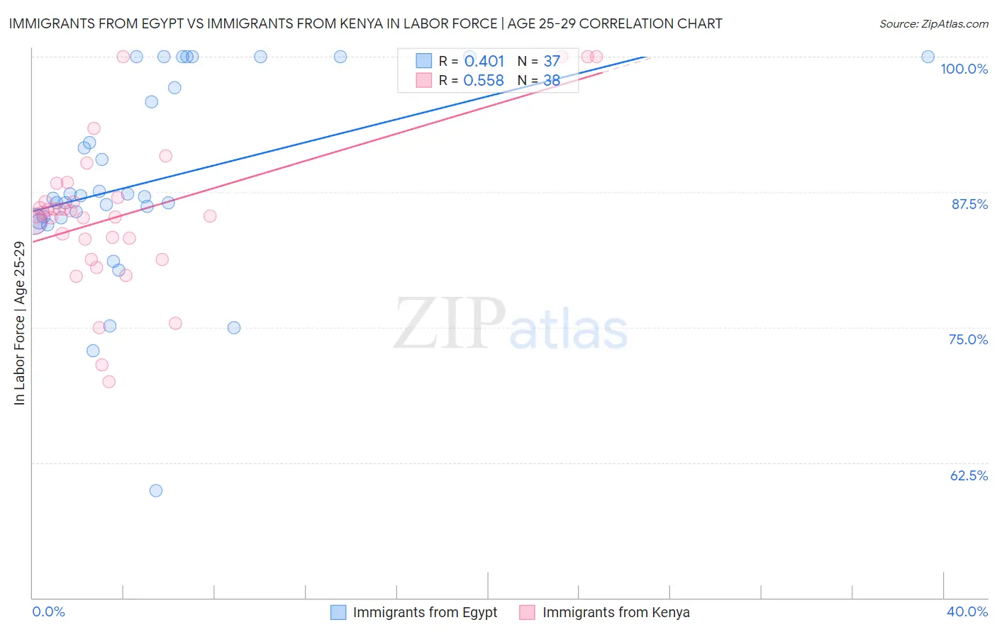 Immigrants from Egypt vs Immigrants from Kenya In Labor Force | Age 25-29
