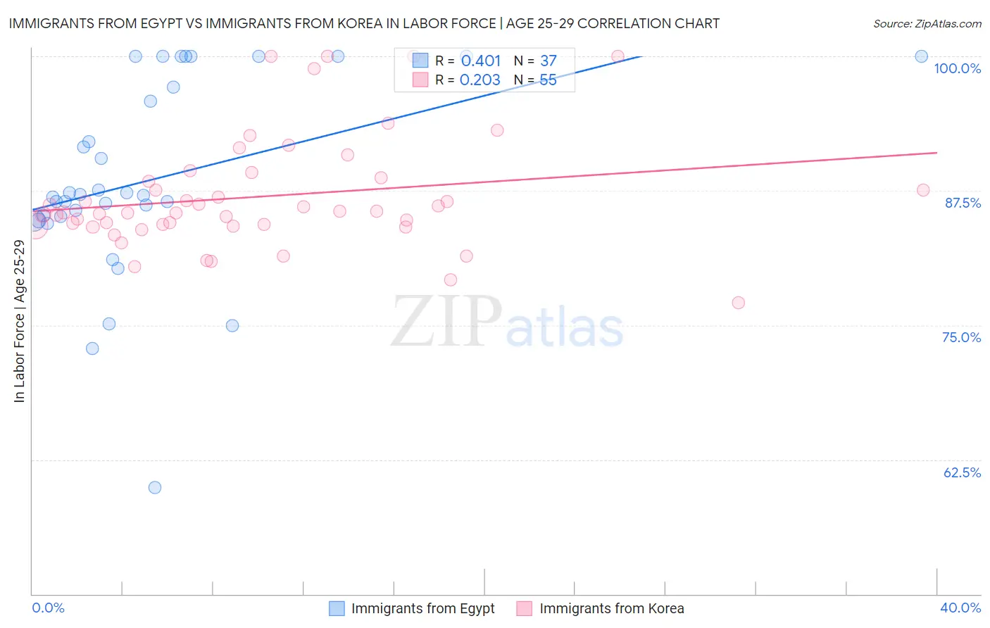 Immigrants from Egypt vs Immigrants from Korea In Labor Force | Age 25-29