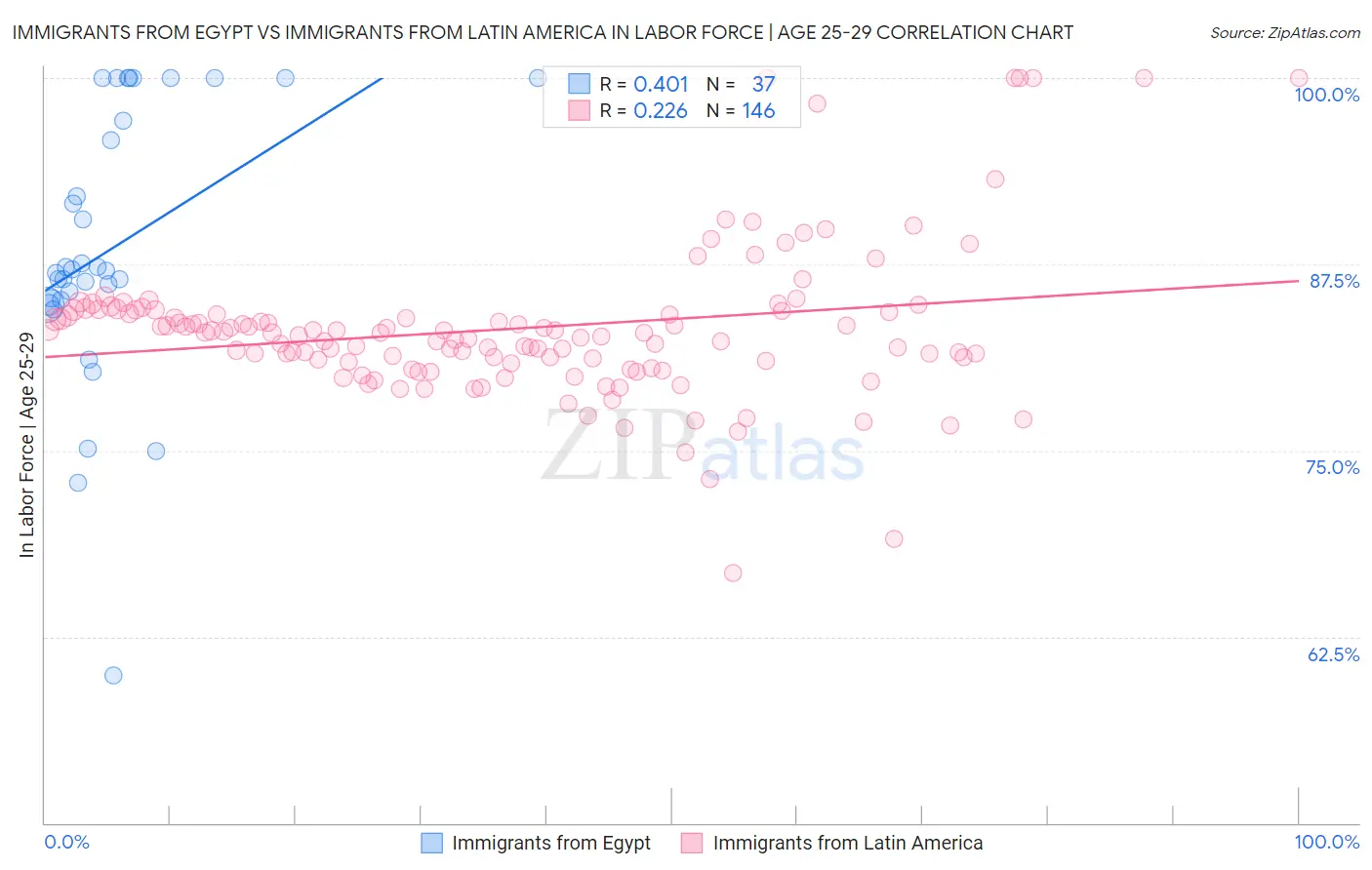 Immigrants from Egypt vs Immigrants from Latin America In Labor Force | Age 25-29