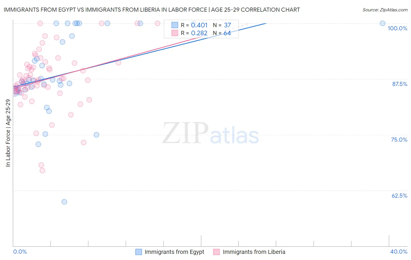Immigrants from Egypt vs Immigrants from Liberia In Labor Force | Age 25-29