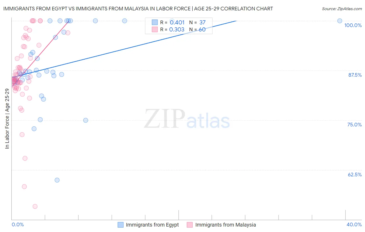 Immigrants from Egypt vs Immigrants from Malaysia In Labor Force | Age 25-29