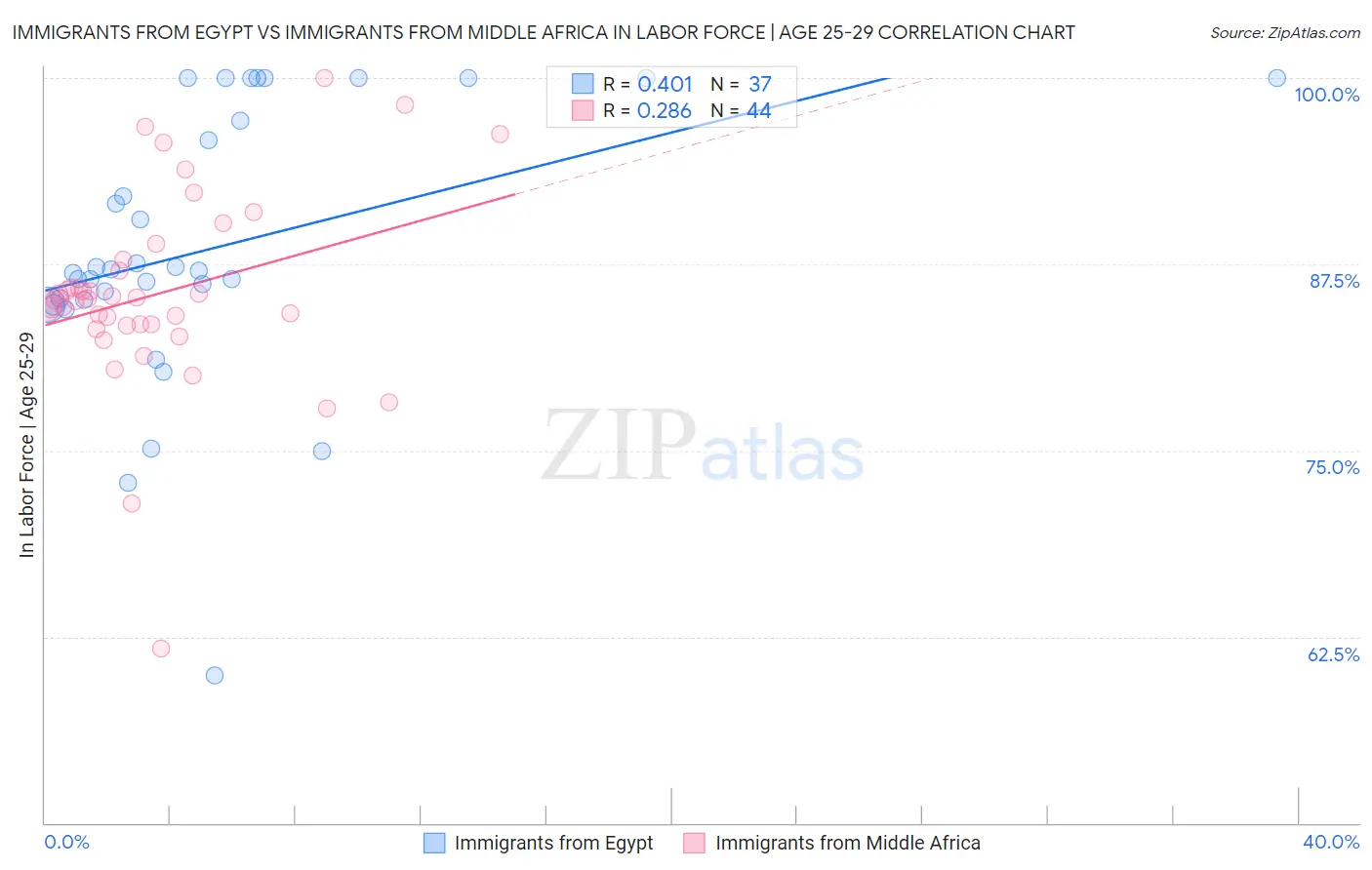 Immigrants from Egypt vs Immigrants from Middle Africa In Labor Force | Age 25-29
