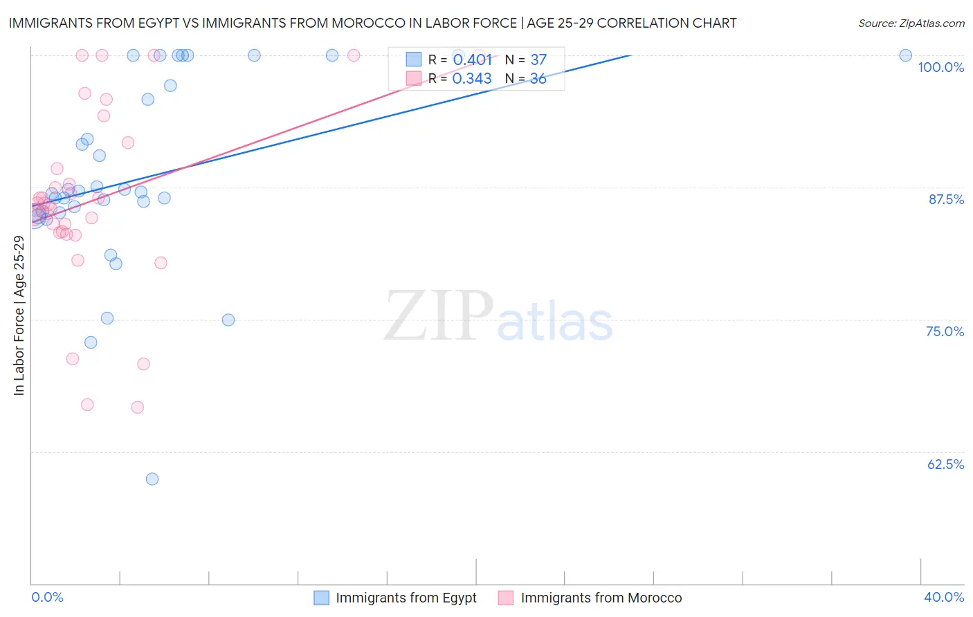 Immigrants from Egypt vs Immigrants from Morocco In Labor Force | Age 25-29