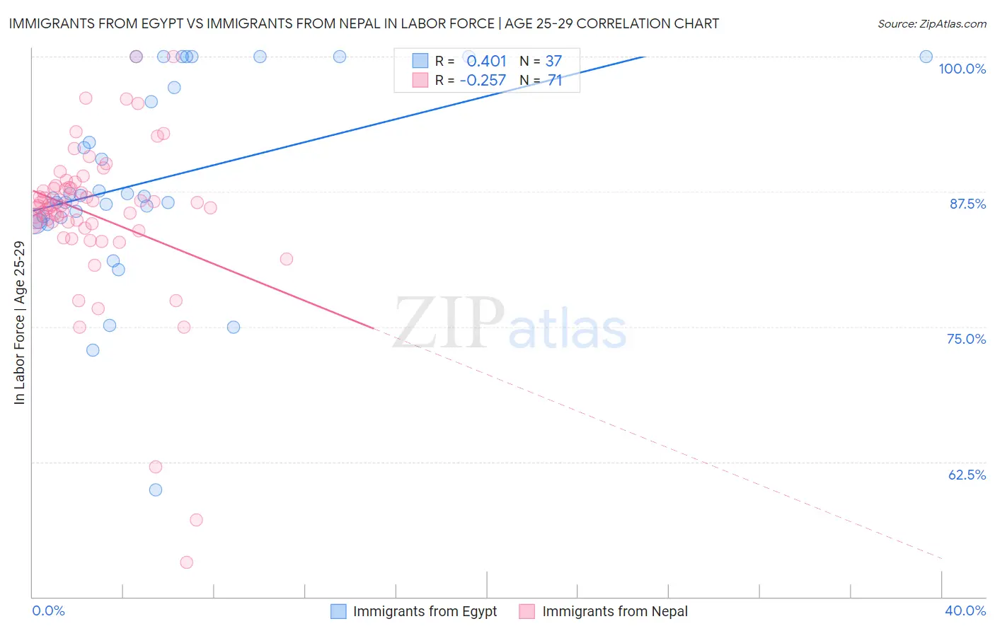 Immigrants from Egypt vs Immigrants from Nepal In Labor Force | Age 25-29