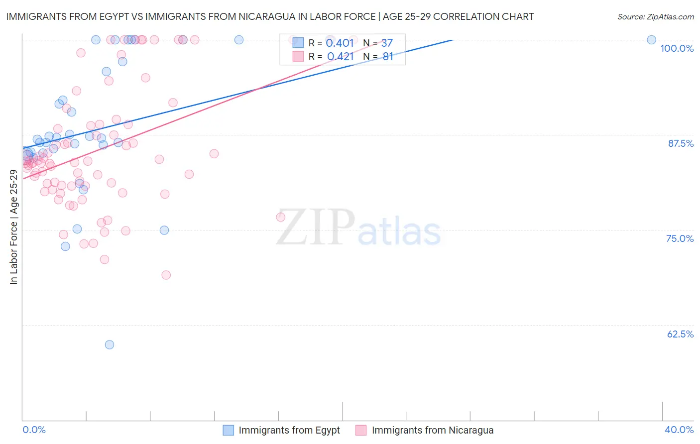 Immigrants from Egypt vs Immigrants from Nicaragua In Labor Force | Age 25-29
