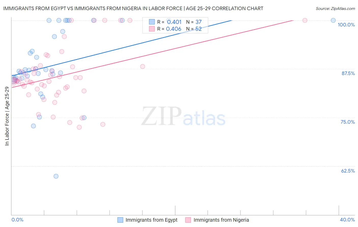 Immigrants from Egypt vs Immigrants from Nigeria In Labor Force | Age 25-29