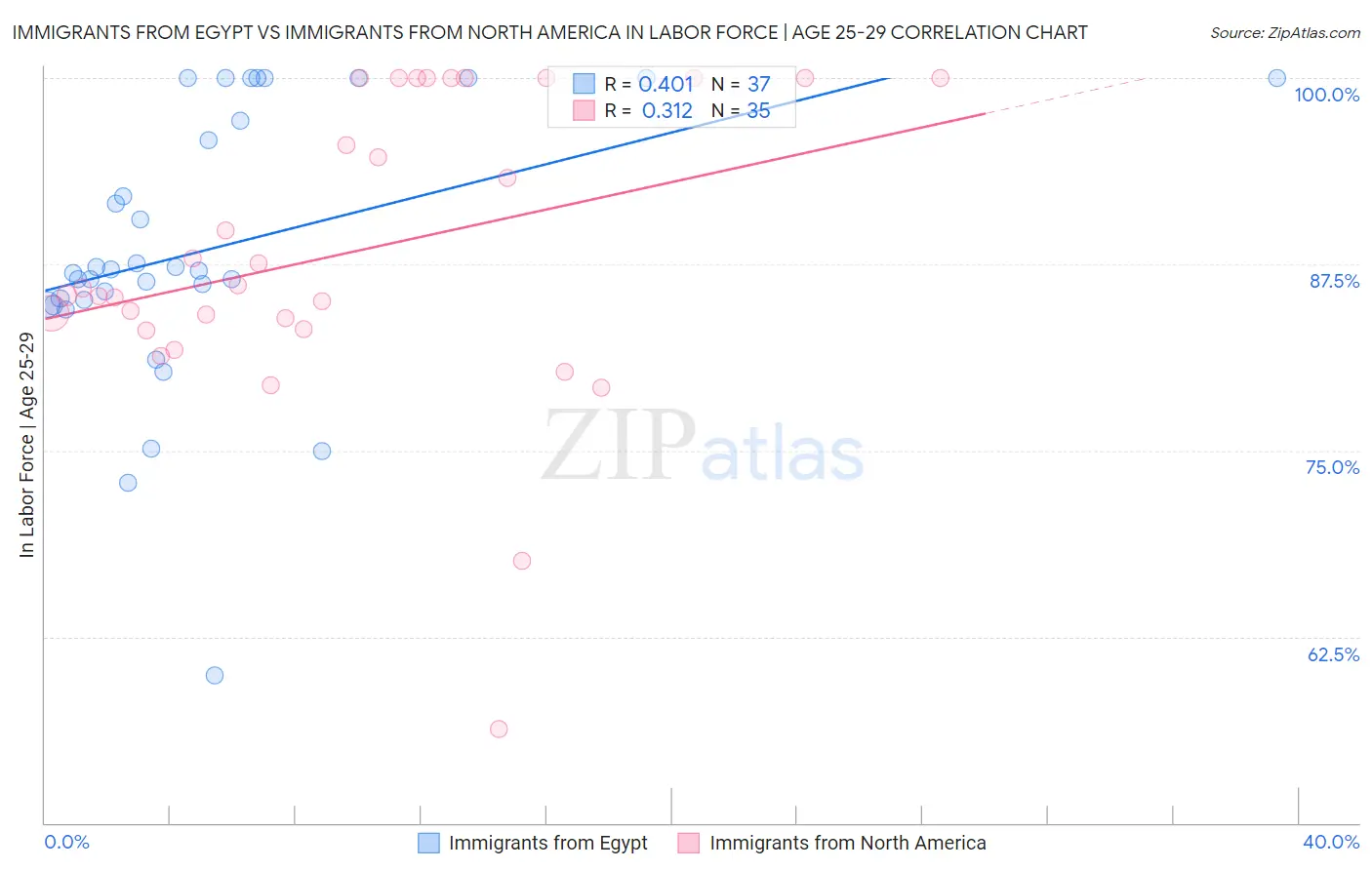 Immigrants from Egypt vs Immigrants from North America In Labor Force | Age 25-29