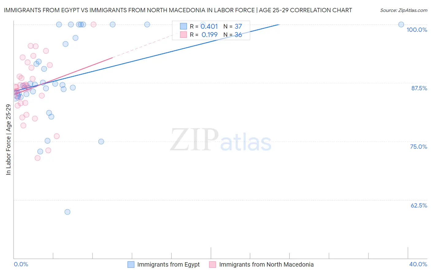 Immigrants from Egypt vs Immigrants from North Macedonia In Labor Force | Age 25-29