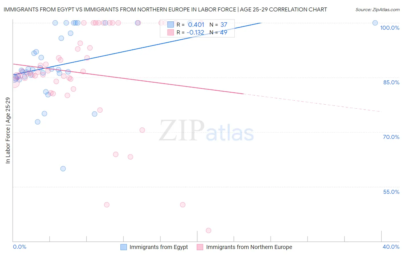 Immigrants from Egypt vs Immigrants from Northern Europe In Labor Force | Age 25-29