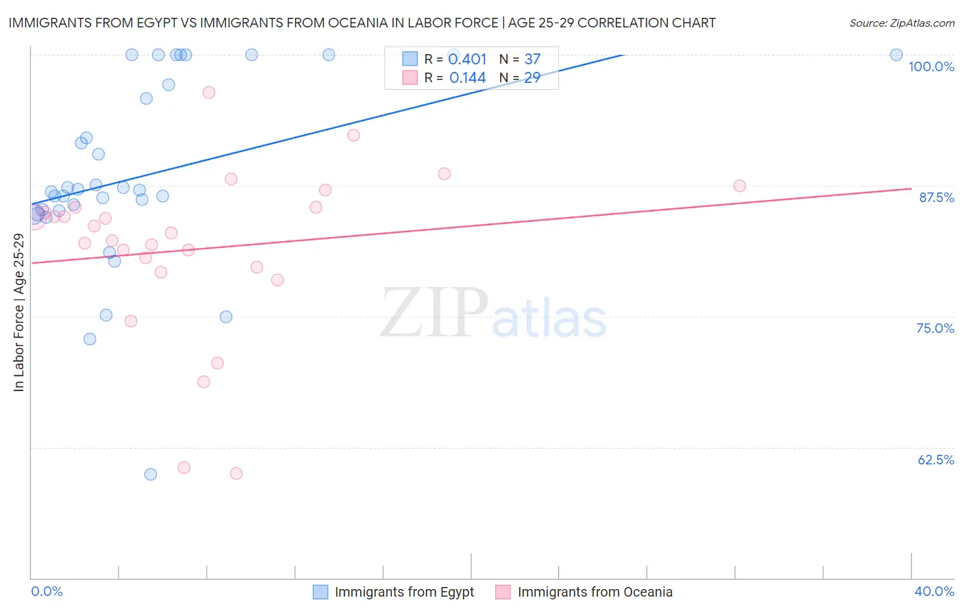 Immigrants from Egypt vs Immigrants from Oceania In Labor Force | Age 25-29