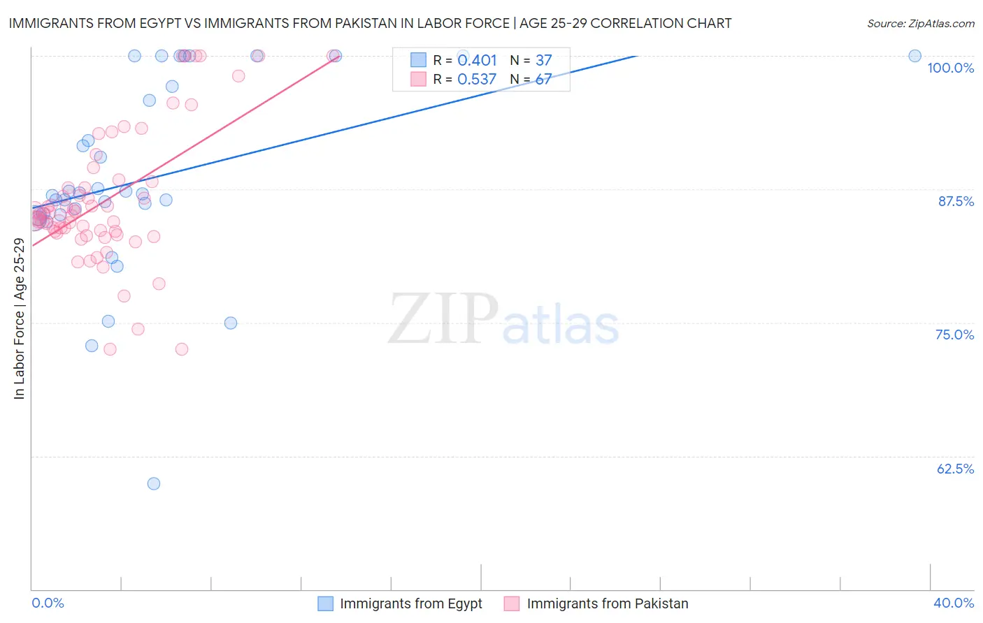Immigrants from Egypt vs Immigrants from Pakistan In Labor Force | Age 25-29