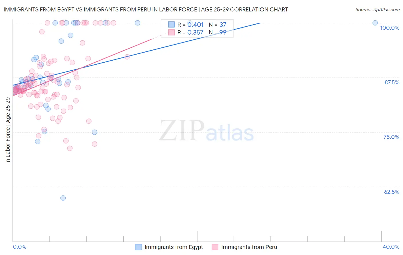 Immigrants from Egypt vs Immigrants from Peru In Labor Force | Age 25-29
