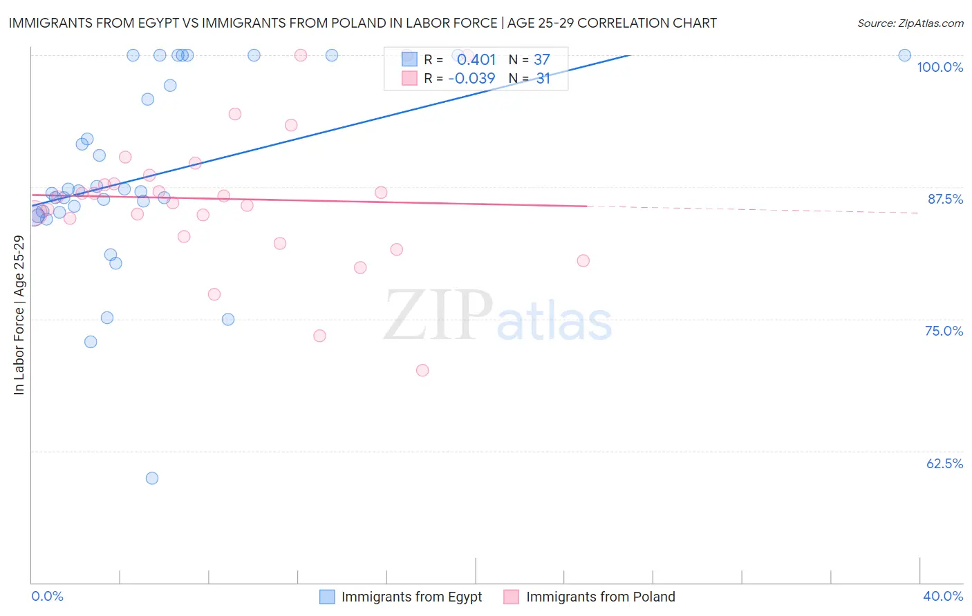 Immigrants from Egypt vs Immigrants from Poland In Labor Force | Age 25-29