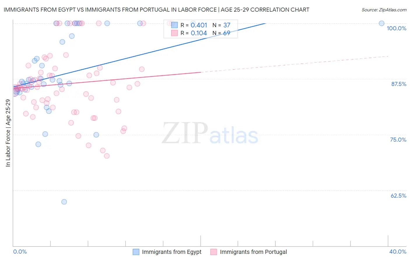 Immigrants from Egypt vs Immigrants from Portugal In Labor Force | Age 25-29