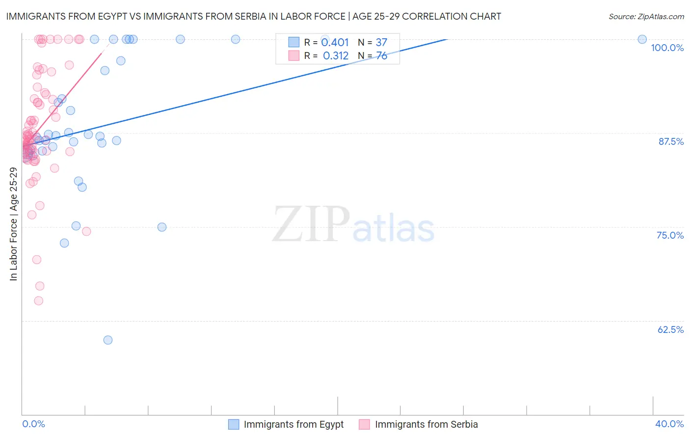 Immigrants from Egypt vs Immigrants from Serbia In Labor Force | Age 25-29