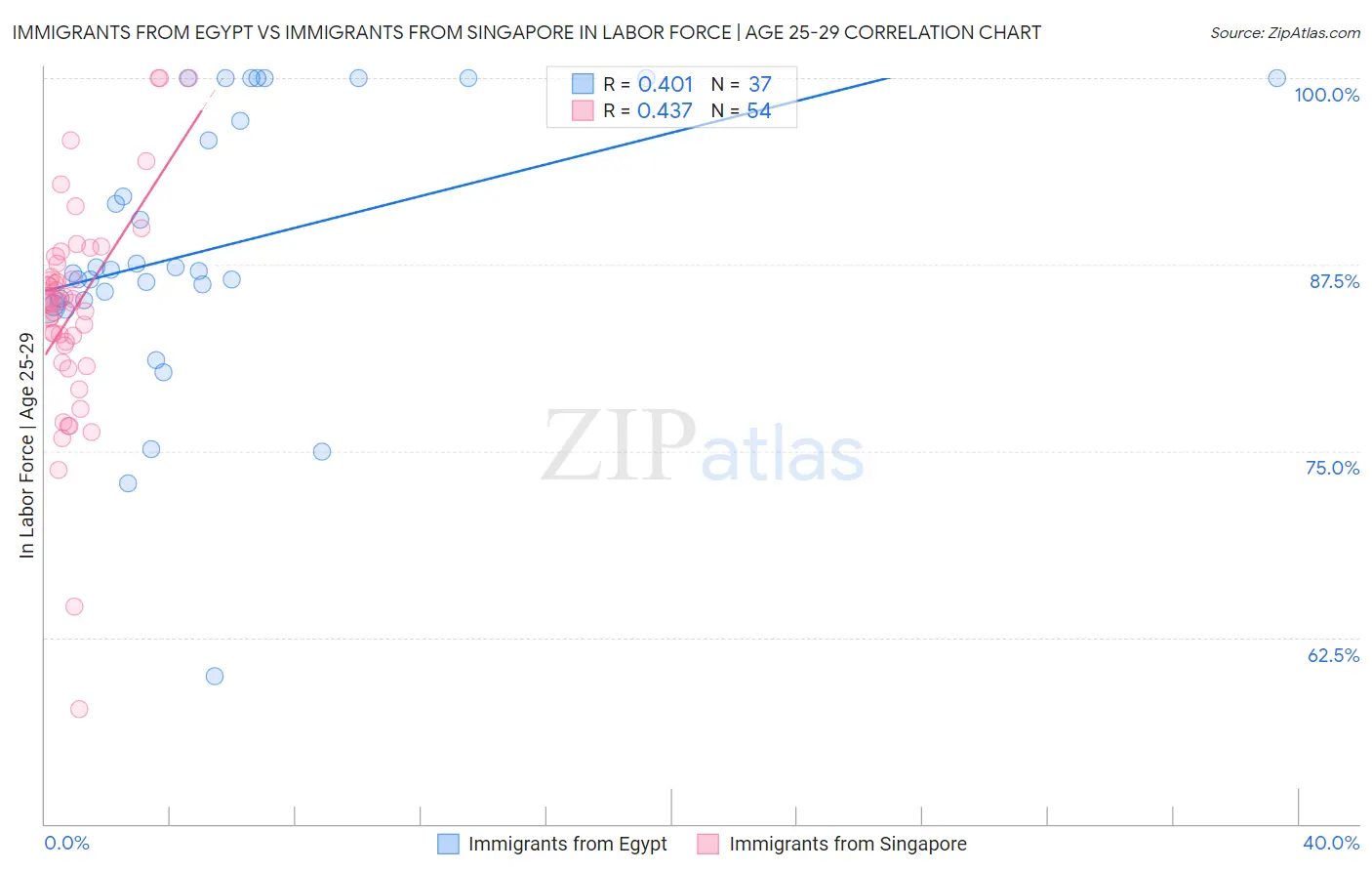 Immigrants from Egypt vs Immigrants from Singapore In Labor Force | Age 25-29