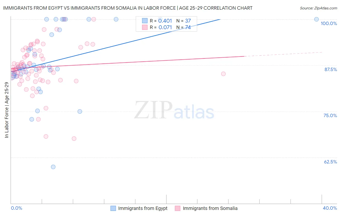 Immigrants from Egypt vs Immigrants from Somalia In Labor Force | Age 25-29