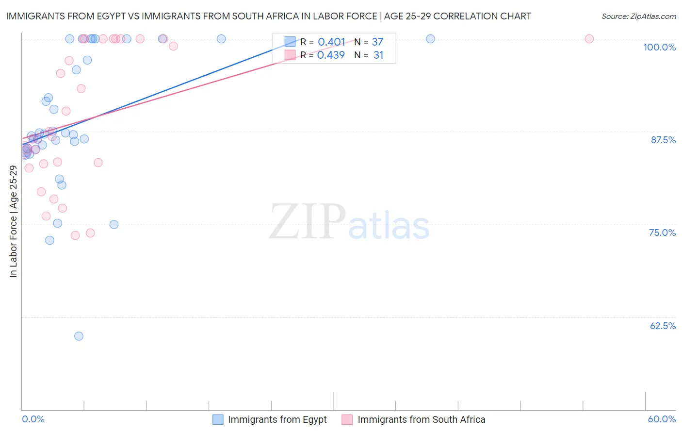 Immigrants from Egypt vs Immigrants from South Africa In Labor Force | Age 25-29
