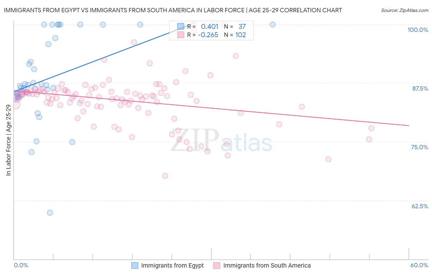 Immigrants from Egypt vs Immigrants from South America In Labor Force | Age 25-29