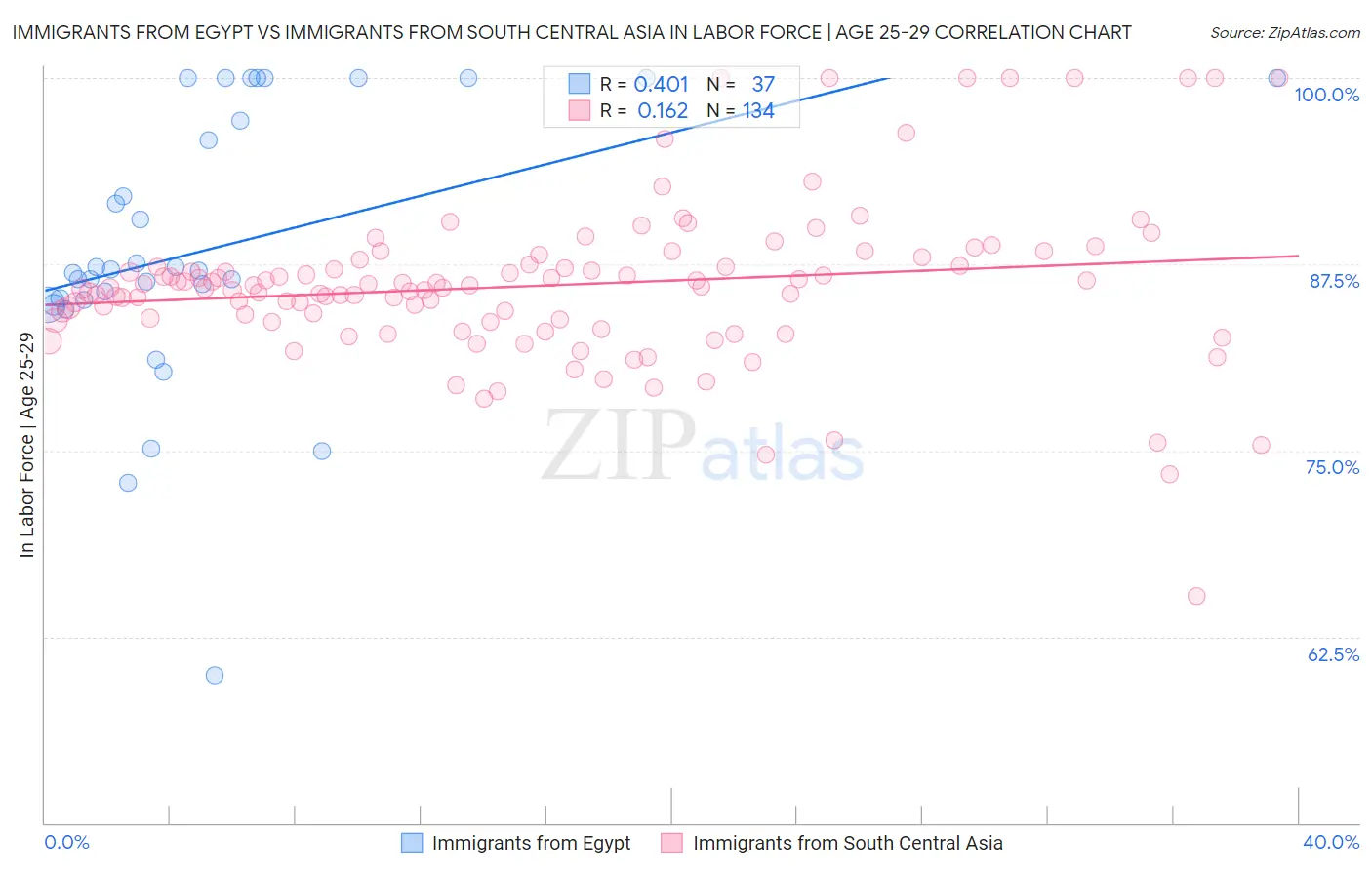 Immigrants from Egypt vs Immigrants from South Central Asia In Labor Force | Age 25-29