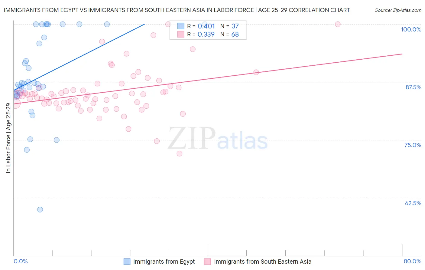 Immigrants from Egypt vs Immigrants from South Eastern Asia In Labor Force | Age 25-29