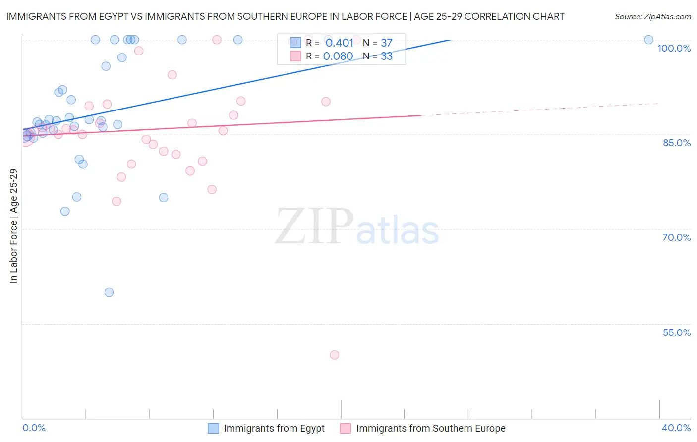 Immigrants from Egypt vs Immigrants from Southern Europe In Labor Force | Age 25-29