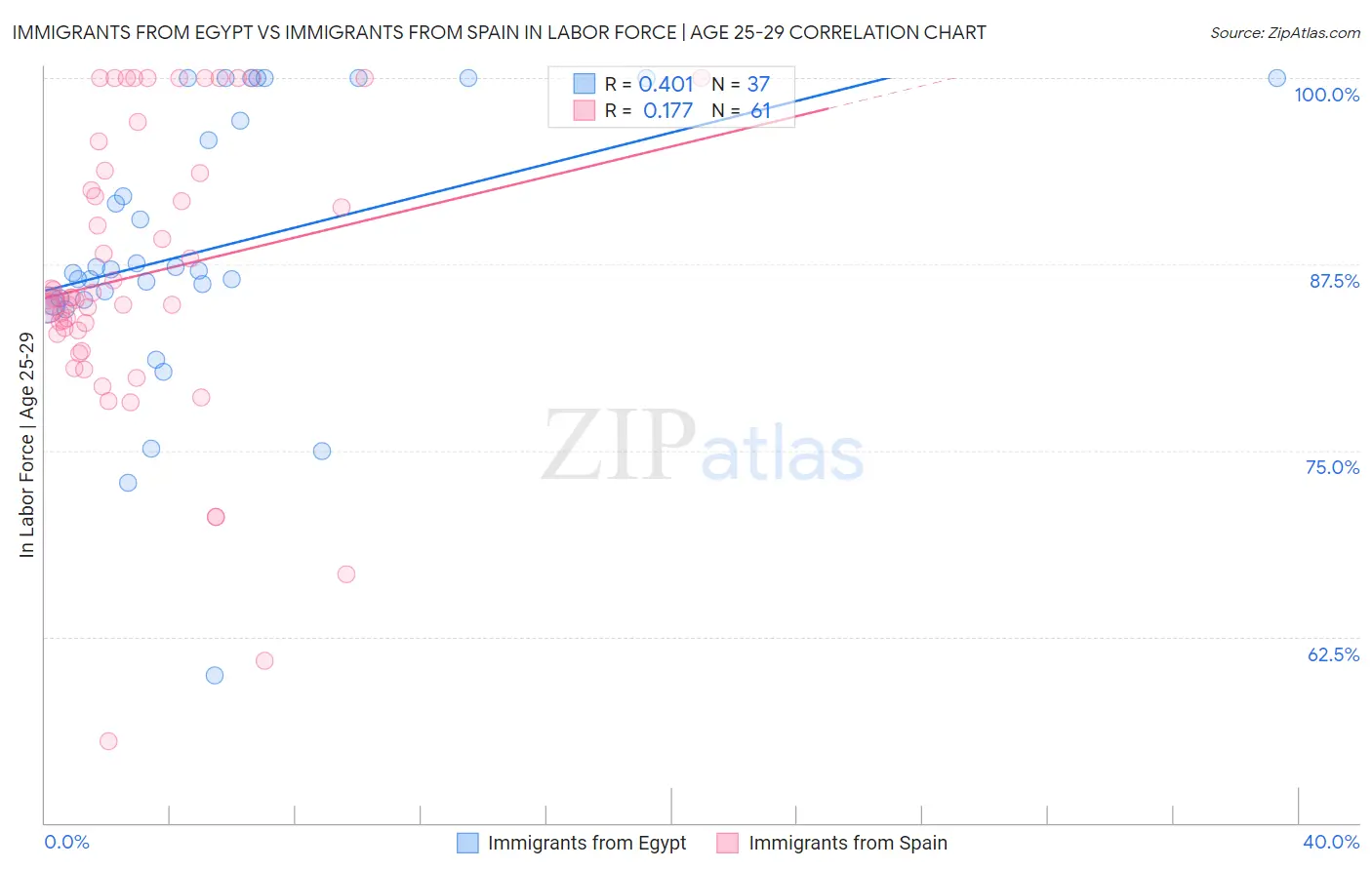 Immigrants from Egypt vs Immigrants from Spain In Labor Force | Age 25-29