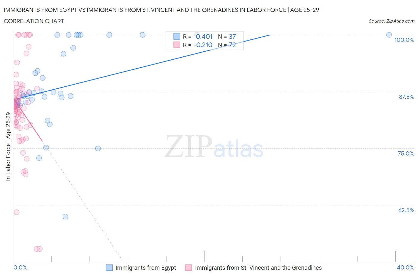 Immigrants from Egypt vs Immigrants from St. Vincent and the Grenadines In Labor Force | Age 25-29
