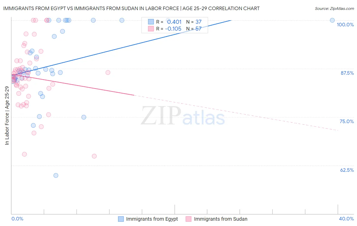Immigrants from Egypt vs Immigrants from Sudan In Labor Force | Age 25-29