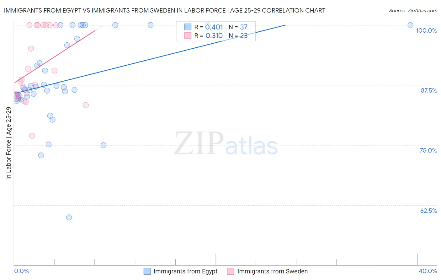 Immigrants from Egypt vs Immigrants from Sweden In Labor Force | Age 25-29