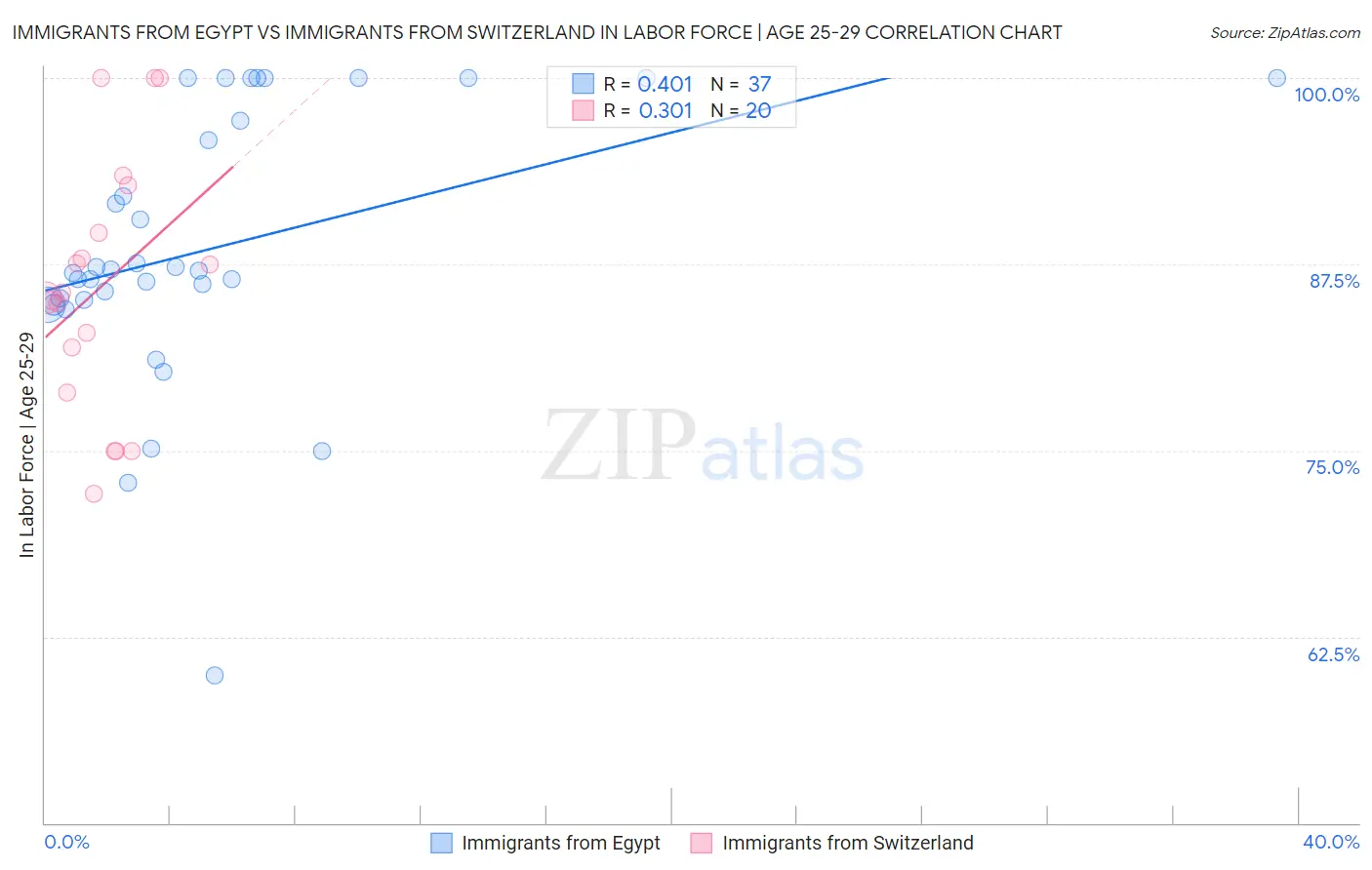 Immigrants from Egypt vs Immigrants from Switzerland In Labor Force | Age 25-29