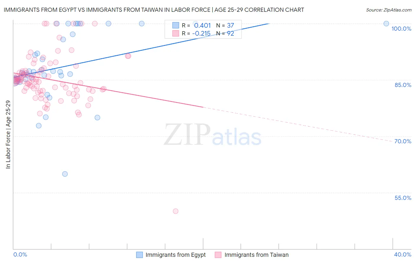 Immigrants from Egypt vs Immigrants from Taiwan In Labor Force | Age 25-29
