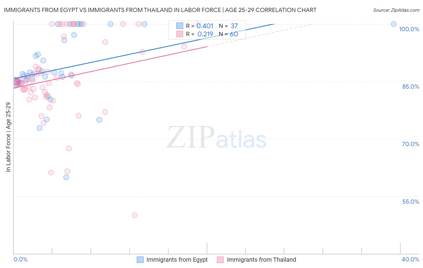 Immigrants from Egypt vs Immigrants from Thailand In Labor Force | Age 25-29