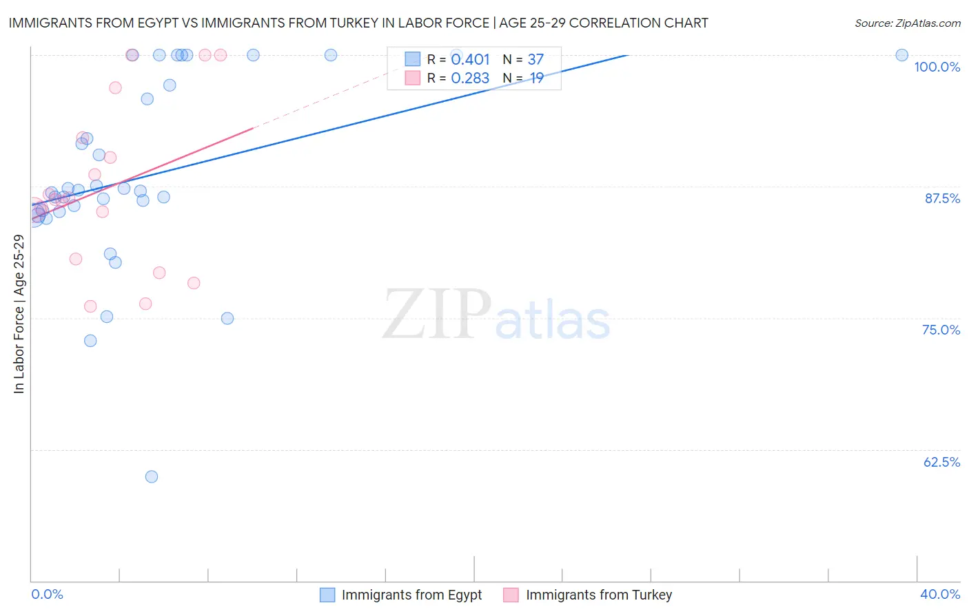 Immigrants from Egypt vs Immigrants from Turkey In Labor Force | Age 25-29