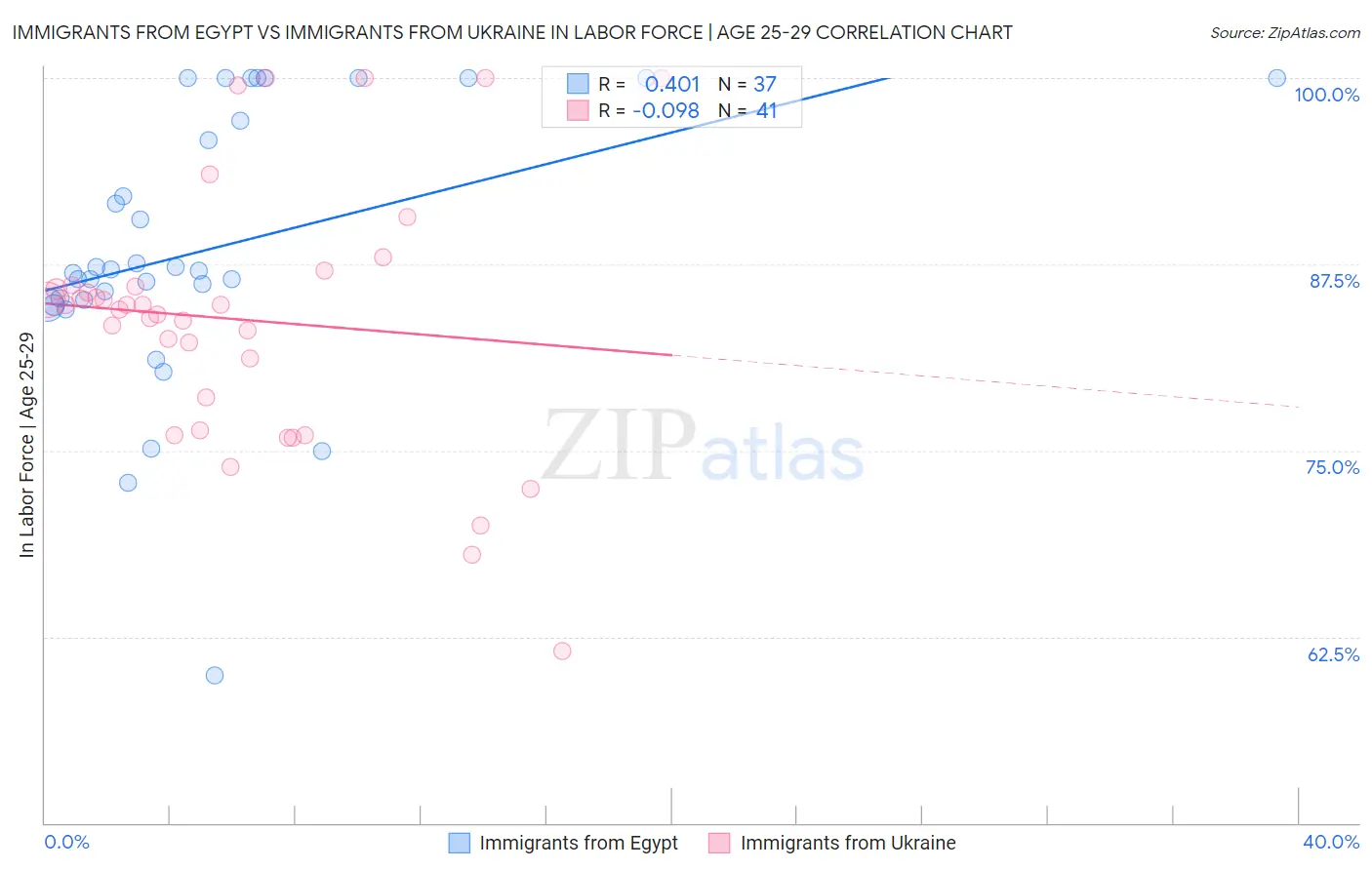 Immigrants from Egypt vs Immigrants from Ukraine In Labor Force | Age 25-29