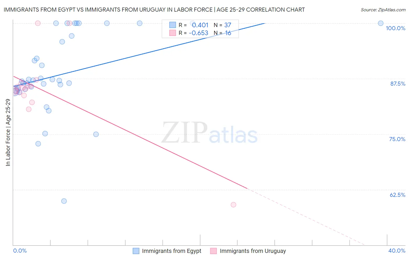 Immigrants from Egypt vs Immigrants from Uruguay In Labor Force | Age 25-29