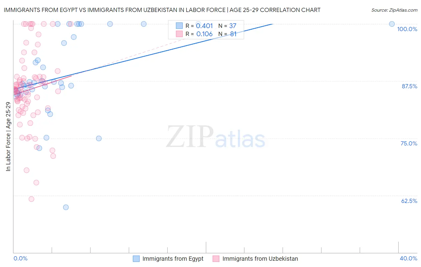 Immigrants from Egypt vs Immigrants from Uzbekistan In Labor Force | Age 25-29