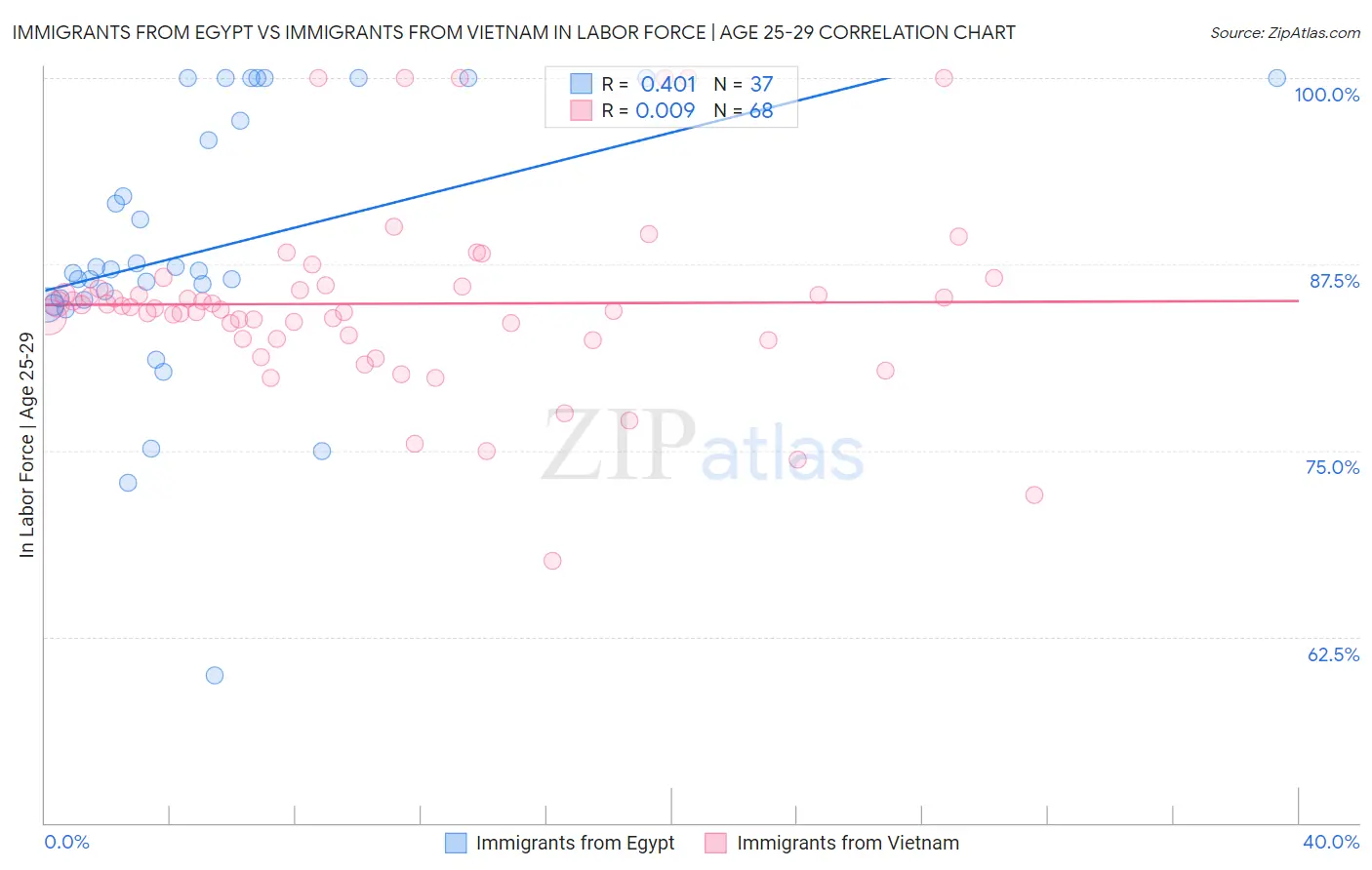 Immigrants from Egypt vs Immigrants from Vietnam In Labor Force | Age 25-29