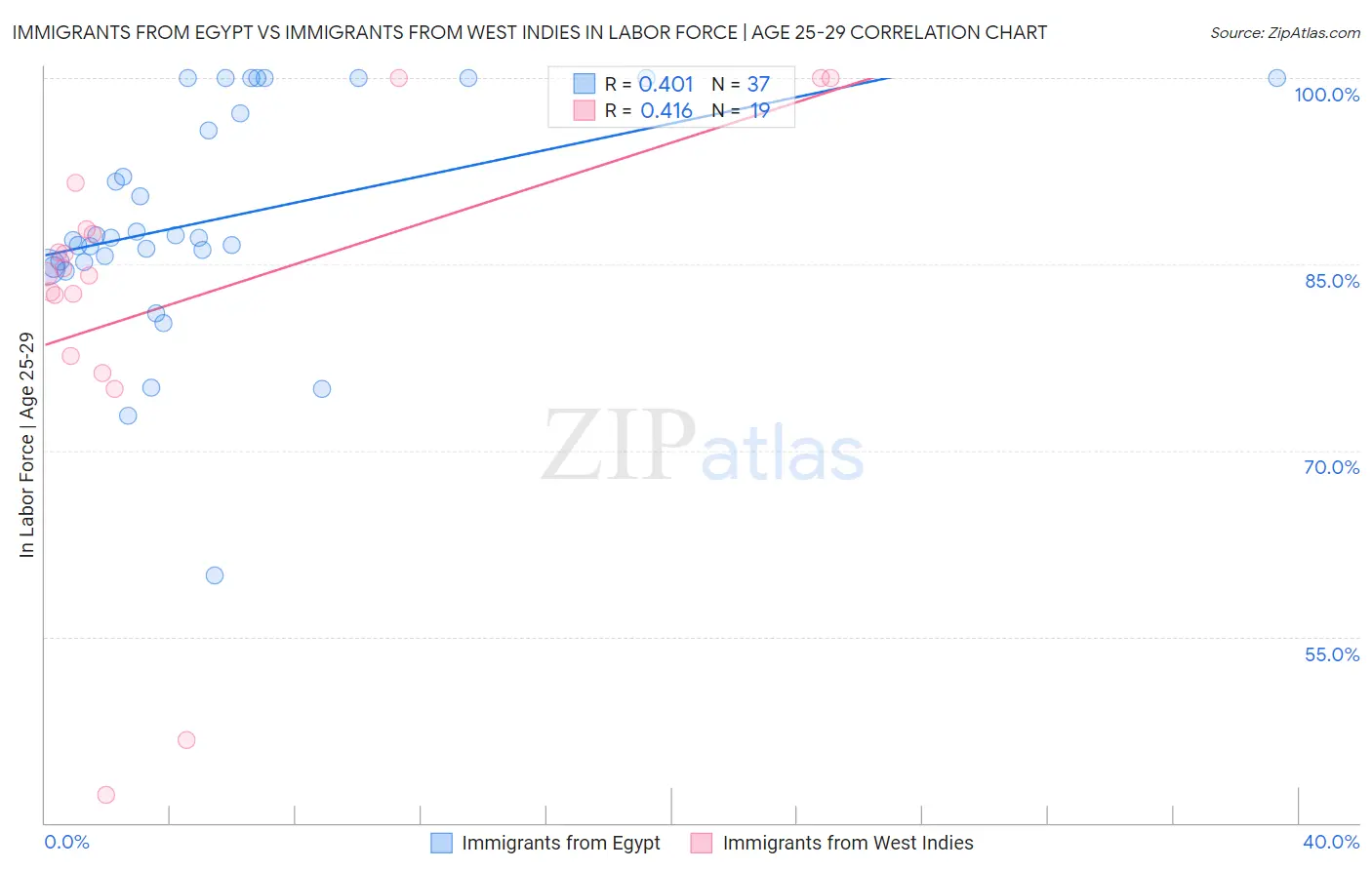 Immigrants from Egypt vs Immigrants from West Indies In Labor Force | Age 25-29