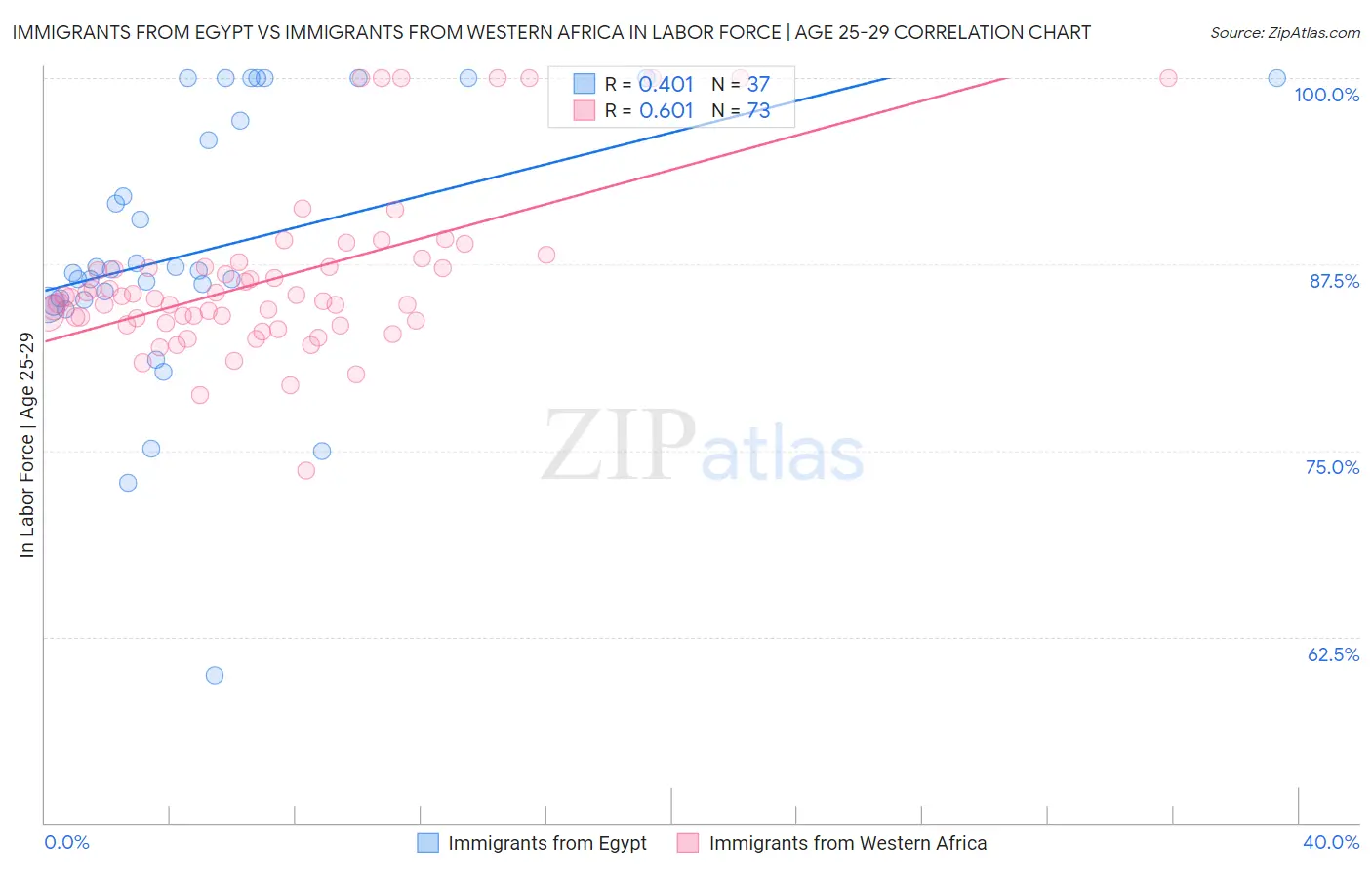 Immigrants from Egypt vs Immigrants from Western Africa In Labor Force | Age 25-29