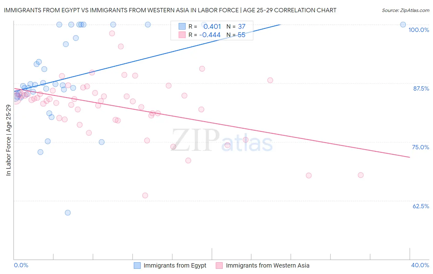 Immigrants from Egypt vs Immigrants from Western Asia In Labor Force | Age 25-29