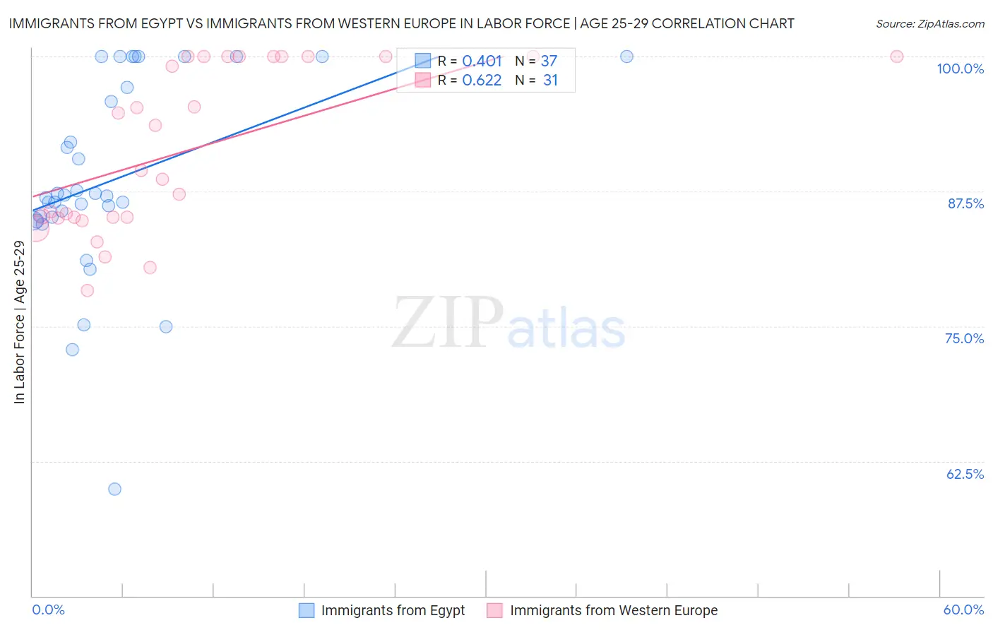 Immigrants from Egypt vs Immigrants from Western Europe In Labor Force | Age 25-29